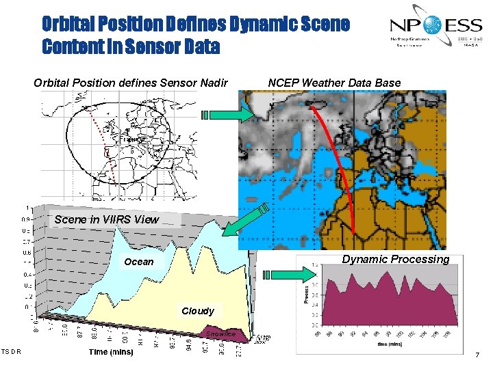 Orbital Position Defines Dynamic Scene Content in Sensor Data Orbital Position defines Sensor Nadir