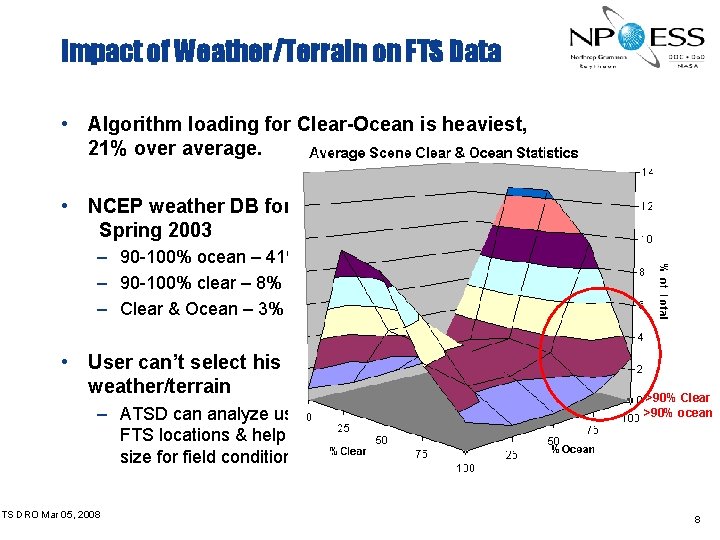 Impact of Weather/Terrain on FTS Data • Algorithm loading for Clear-Ocean is heaviest, 21%