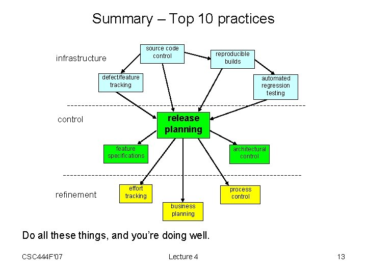 Summary – Top 10 practices source code control infrastructure reproducible builds defect/feature tracking automated