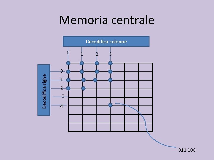 Memoria centrale Decodifica colonne 0 1 2 3 Decodifica righe 0 1 2 3