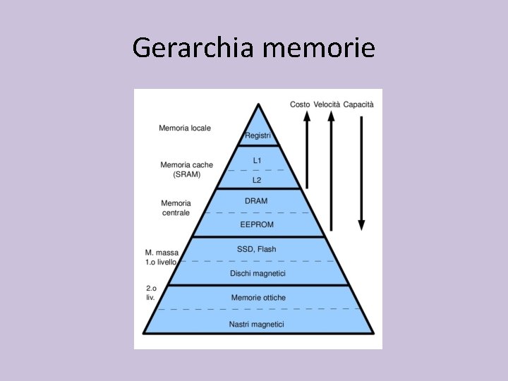 Gerarchia memorie 