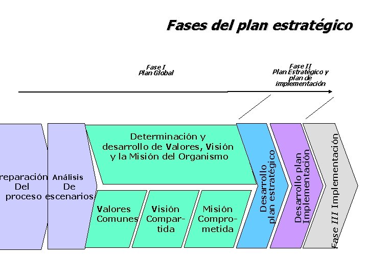 Fases del plan estratégico Valores Visión Comunes Compartida Misión Comprometida Fase III Implementación reparación