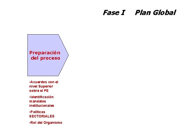 Fase I Preparación del proceso • Acuerdos con el nivel Superior sobre el PE