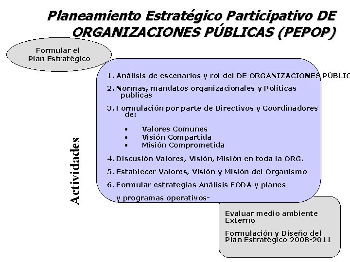 Planeamiento Estratégico Participativo DE ORGANIZACIONES PÚBLICAS (PEPOP) Formular el Plan Estratégico 1. Análisis de