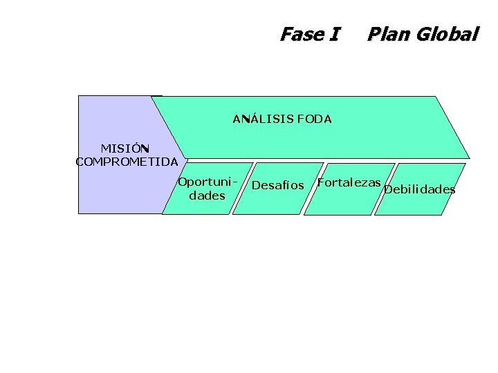 Fase I Plan Global ANÁLISIS FODA MISIÓN COMPROMETIDA Oportunidades Desafíos Fortalezas Debilidades 