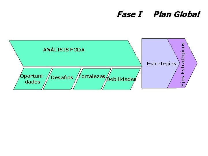 Plan Global ANÁLISIS FODA Estrategias Oportunidades Desafíos Fortalezas Debilidades Ejes Estratégicos Fase I 