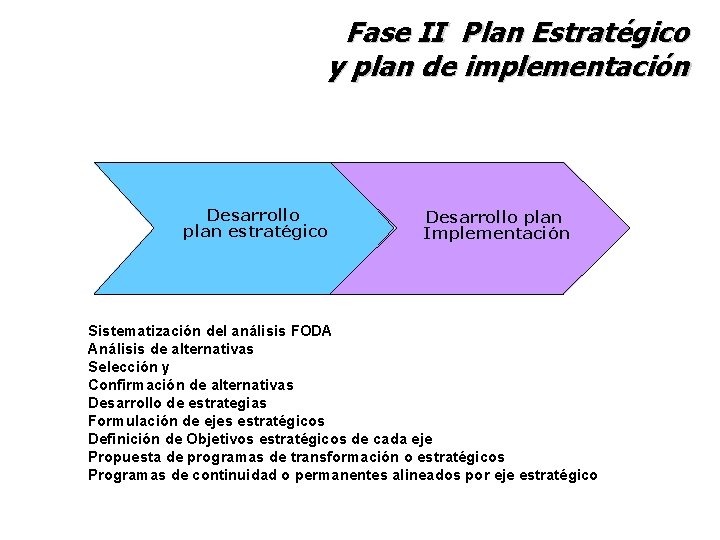 Fase II Plan Estratégico y plan de implementación Desarrollo plan estratégico Desarrollo plan Implementación