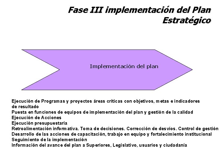 Fase III implementación del Plan Estratégico Implementación del plan Ejecución de Programas y proyectos