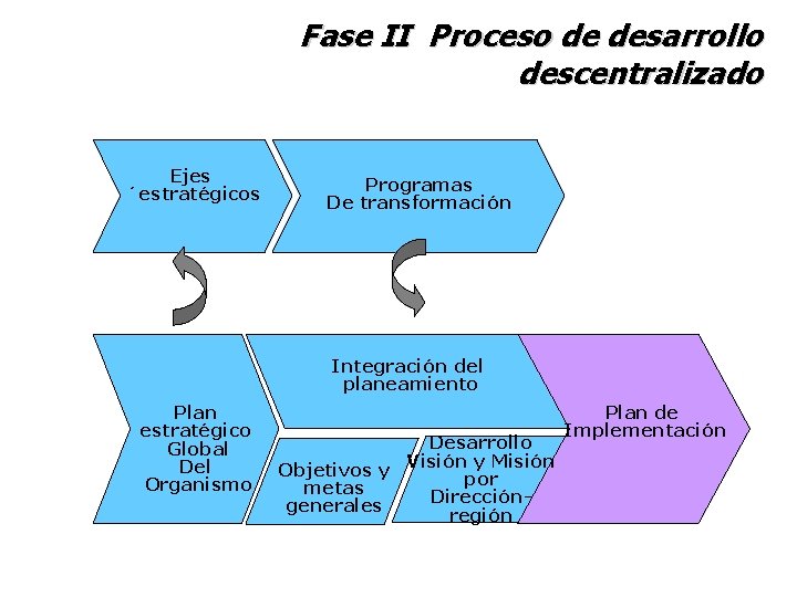 Fase II Proceso de desarrollo descentralizado Ejes ´estratégicos Programas De transformación Integración del planeamiento