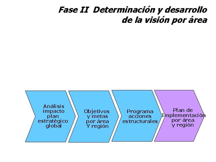 Fase II Determinación y desarrollo de la visión por área Análisis impacto plan estratégico