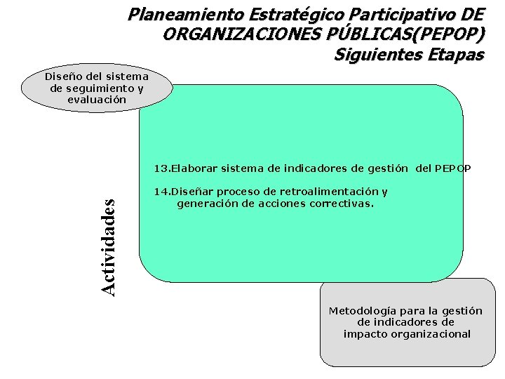 Planeamiento Estratégico Participativo DE ORGANIZACIONES PÚBLICAS(PEPOP) Siguientes Etapas Diseño del sistema de seguimiento y