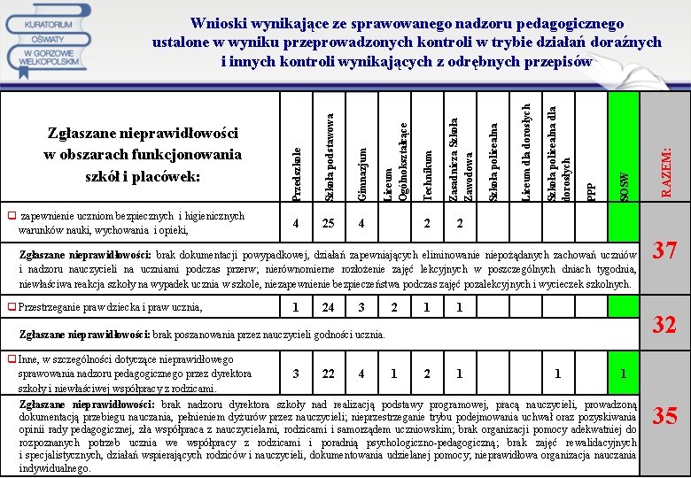  Zgłaszane nieprawidłowości: brak dokumentacji powypadkowej, działań zapewniających eliminowanie niepożądanych zachowań uczniów i nadzoru