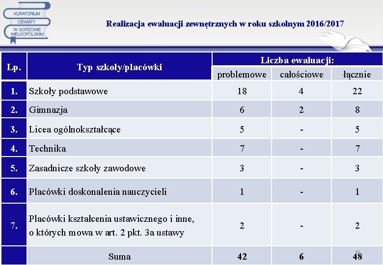 Realizacja ewaluacji zewnętrznych w roku szkolnym 2016/2017 Lp. Typ szkoły/placówki Liczba ewaluacji: problemowe całościowe