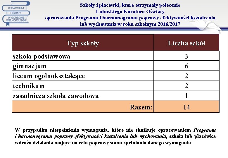 Szkoły i placówki, które otrzymały polecenie Lubuskiego Kuratora Oświaty opracowania Programu i harmonogramu poprawy