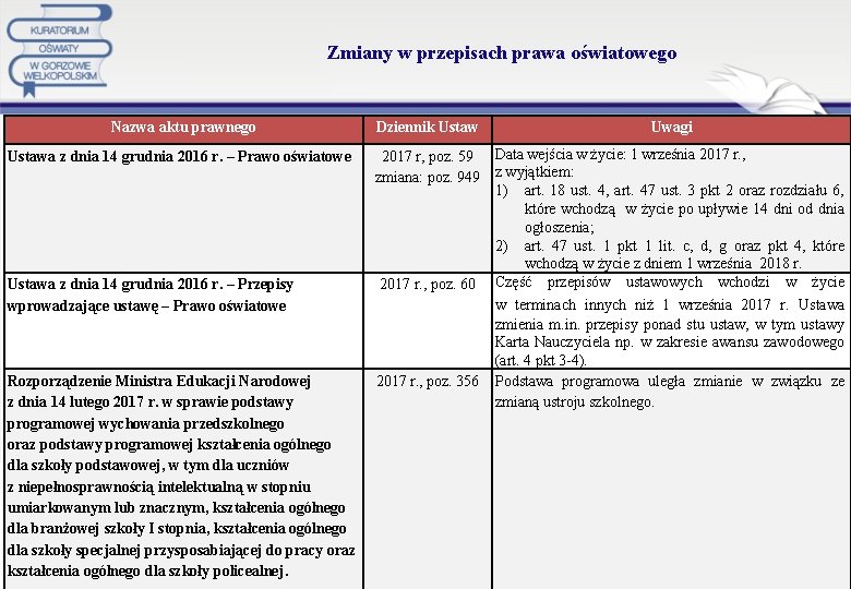 Zmiany w przepisach prawa oświatowego Nazwa aktu prawnego Ustawa z dnia 14 grudnia 2016