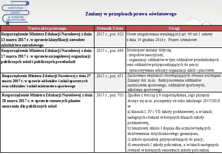 Zmiany w przepisach prawa oświatowego Nazwa aktu prawnego Dziennik Ustaw Uwagi Rozporządzenie Ministra Edukacji