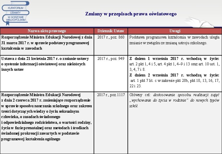 Zmiany w przepisach prawa oświatowego Nazwa aktu prawnego Dziennik Ustaw Uwagi Rozporządzenie Ministra Edukacji