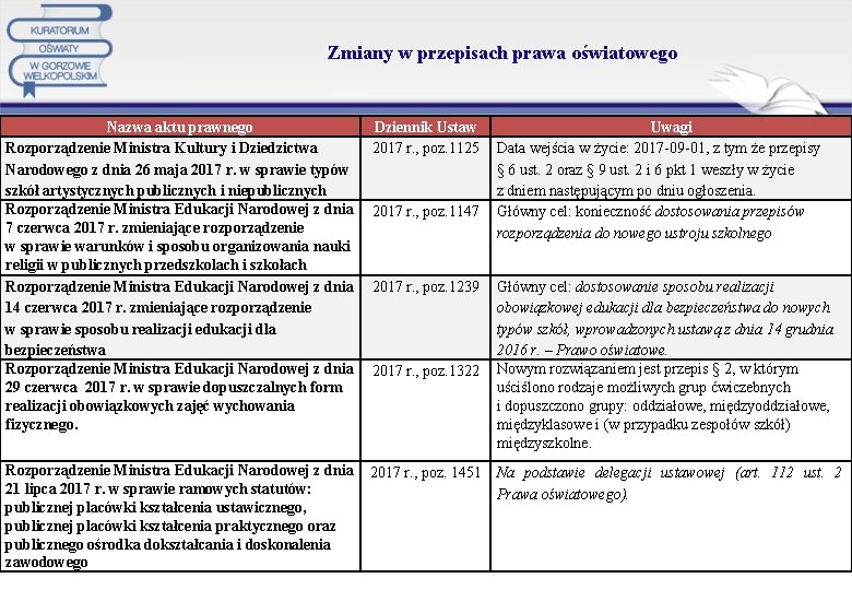 Zmiany w przepisach prawa oświatowego Nazwa aktu prawnego Rozporządzenie Ministra Kultury i Dziedzictwa Narodowego