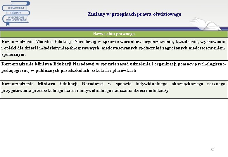 Zmiany w przepisach prawa oświatowego Nazwa aktu prawnego Rozporządzenie Ministra Edukacji Narodowej w sprawie