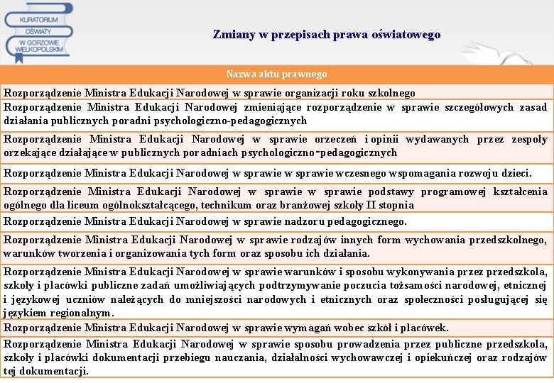 Zmiany w przepisach prawa oświatowego Nazwa aktu prawnego Rozporządzenie Ministra Edukacji Narodowej w sprawie