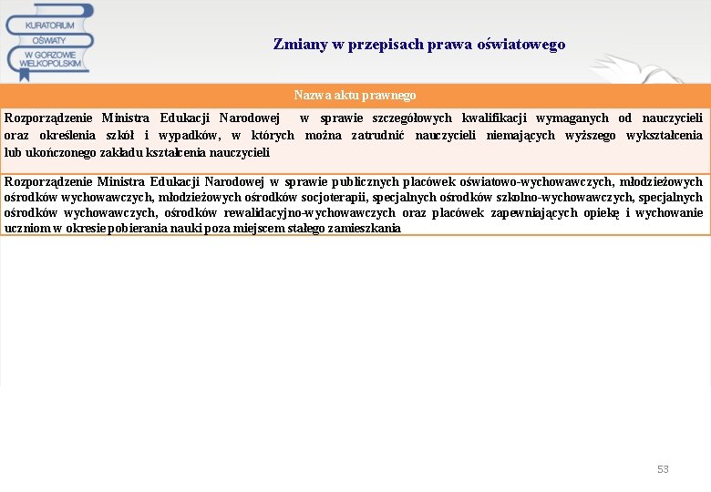 Zmiany w przepisach prawa oświatowego Nazwa aktu prawnego Rozporządzenie Ministra Edukacji Narodowej w sprawie