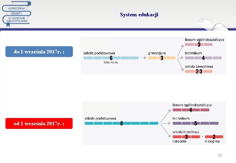 System edukacji do 1 września 2017 r. : od 1 września 2017 r. :