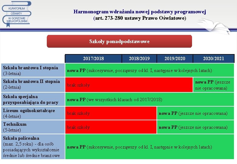 Harmonogram wdrażania nowej podstawy programowej (art. 273 -280 ustawy Prawo Oświatowe) Szkoły ponadpodstawowe 2017/2018/2019/2020/2021