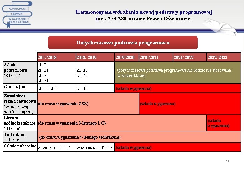 Harmonogram wdrażania nowej podstawy programowej (art. 273 -280 ustawy Prawo Oświatowe) Dotychczasowa podstawa programowa