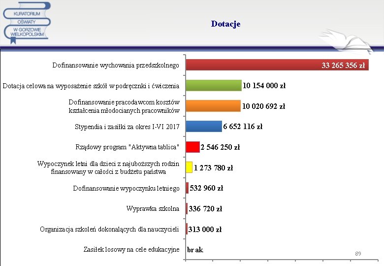 Dotacje 33 265 356 zł Dofinansowanie wychowania przedszkolnego Dotacja celowa na wyposażenie szkół w