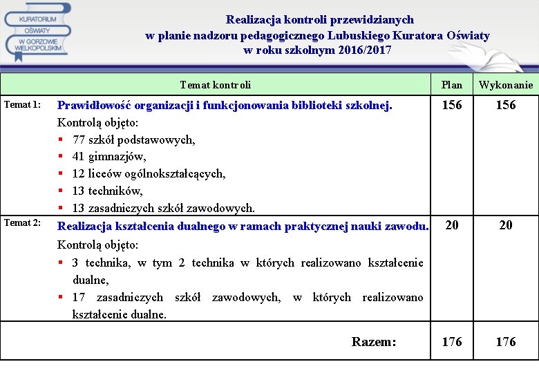  Realizacja kontroli przewidzianych w planie nadzoru pedagogicznego Lubuskiego Kuratora Oświaty w roku szkolnym