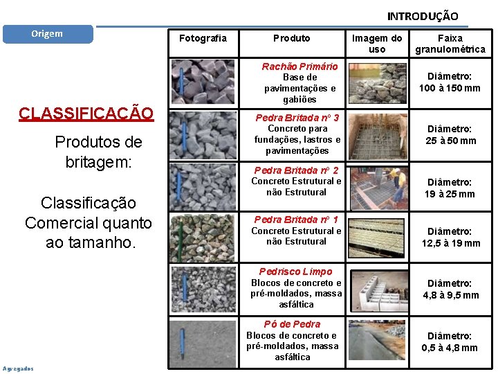 INTRODUÇÃO Origem Fotografia Produto Rachão Primário CLASSIFICAÇÃO Produtos de britagem: Classificação Comercial quanto ao