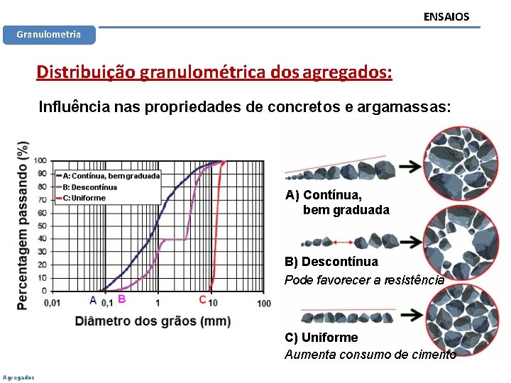 ENSAIOS Granulometria Distribuição granulométrica dos agregados: Influência nas propriedades de concretos e argamassas: A)