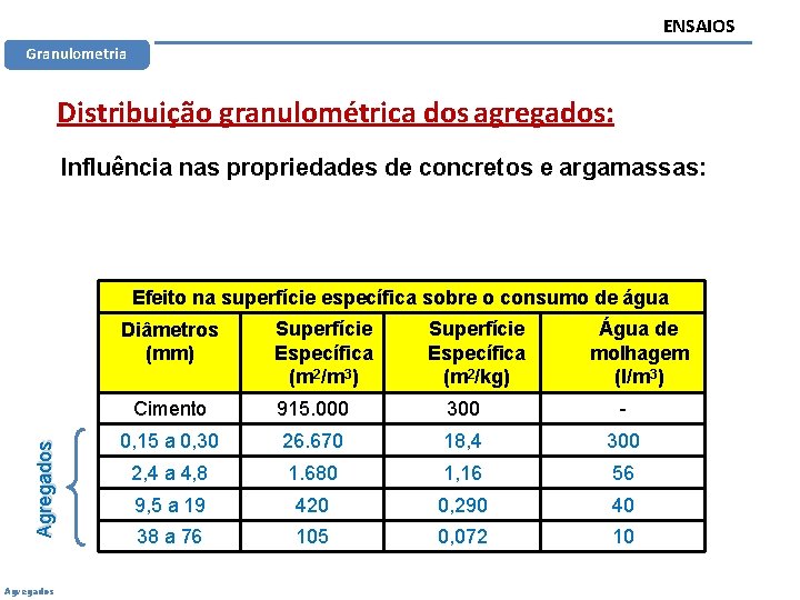 ENSAIOS Granulometria Distribuição granulométrica dos agregados: Influência nas propriedades de concretos e argamassas: Efeito