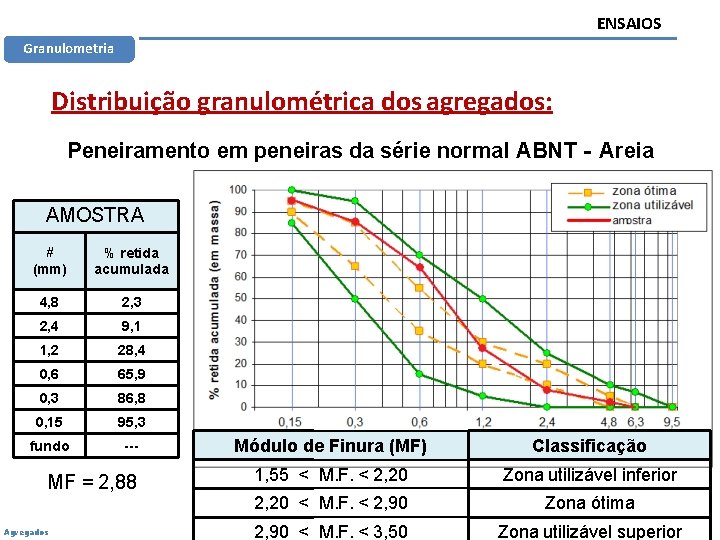 ENSAIOS Granulometria Distribuição granulométrica dos agregados: Peneiramento em peneiras da série normal ABNT -