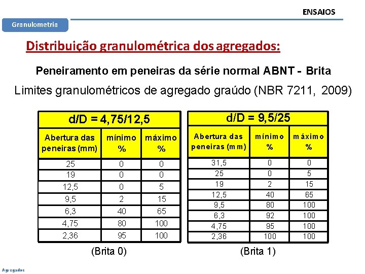 ENSAIOS Granulometria Distribuição granulométrica dos agregados: Peneiramento em peneiras da série normal ABNT -