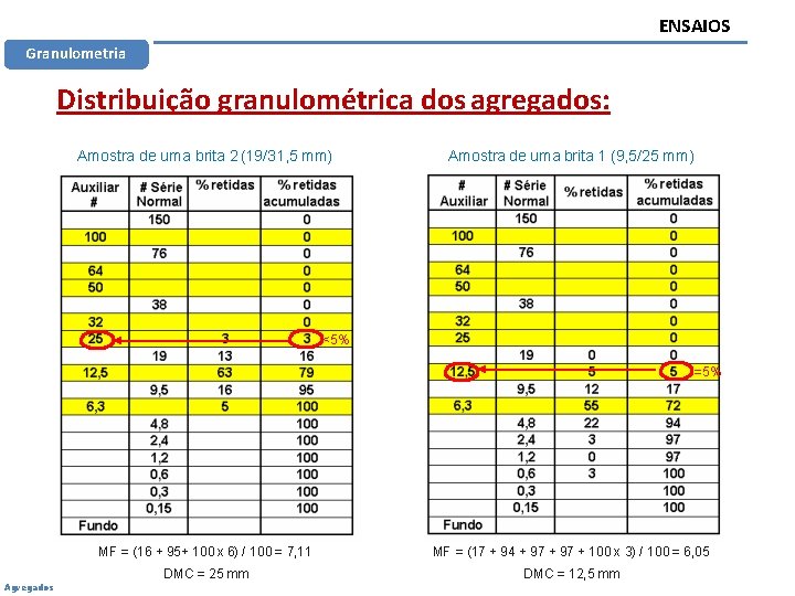 ENSAIOS Granulometria Distribuição granulométrica dos agregados: Amostra de uma brita 2 (19/31, 5 mm)