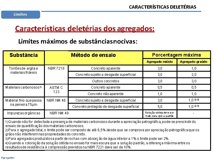 CARACTERÍSTICAS DELETÉRIAS Limites Características deletérias dos agregados: Limites máximos de substâncias nocivas: Substância Torrões