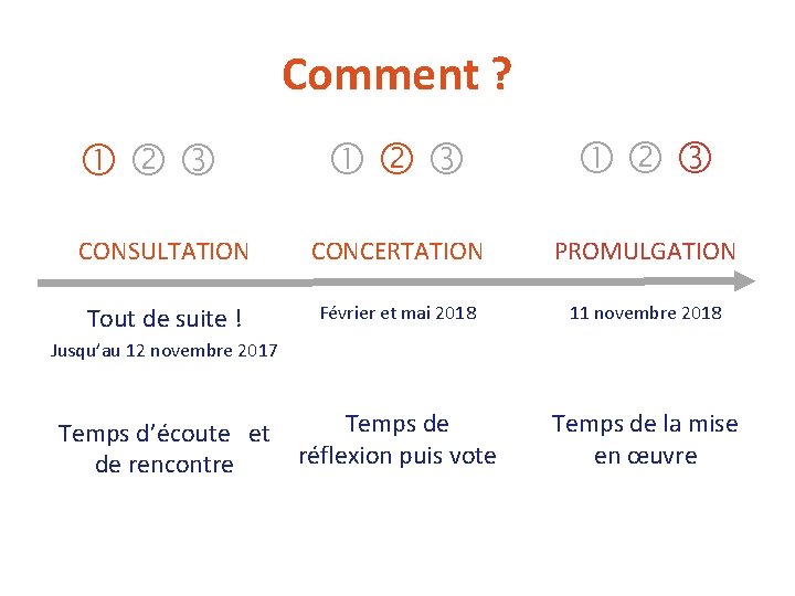 Comment ? CONSULTATION CONCERTATION PROMULGATION Tout de suite ! Février et mai 2018 11 Comment ? CONSULTATION CONCERTATION PROMULGATION Tout de suite ! Février et mai 2018 11