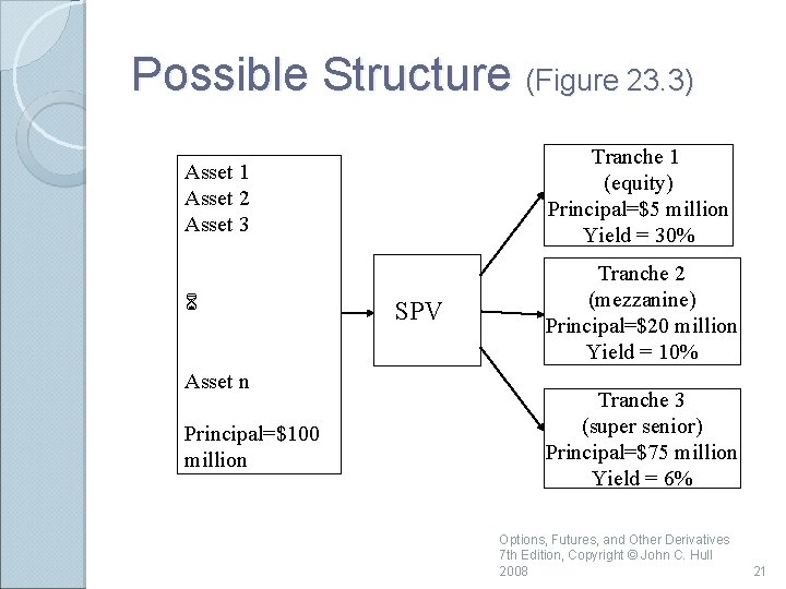 Possible Structure (Figure 23. 3) Asset 1 Asset 2 Asset 3 Tranche 1 (equity)