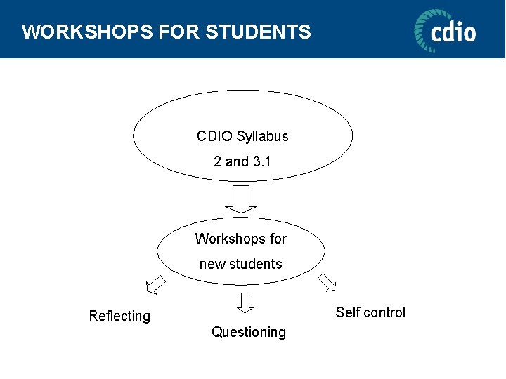 WORKSHOPS FOR STUDENTS CDIO Syllabus 2 and 3. 1 Workshops for new students Self