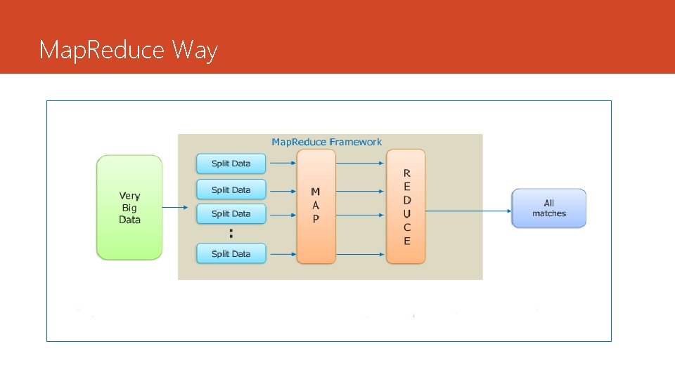 Map. Reduce Way 