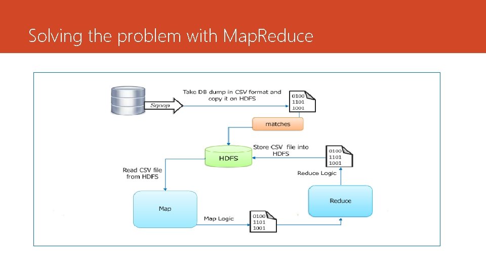 Solving the problem with Map. Reduce 