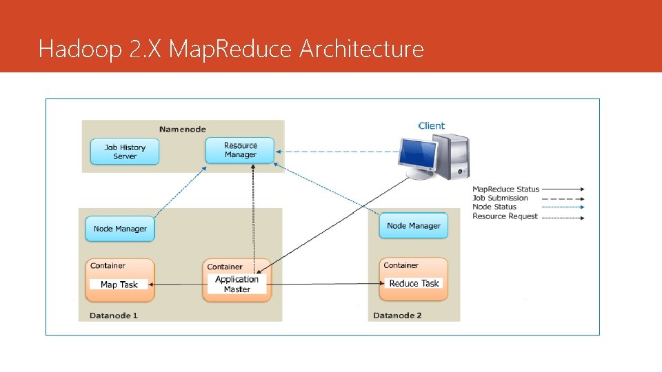 Hadoop 2. X Map. Reduce Architecture 
