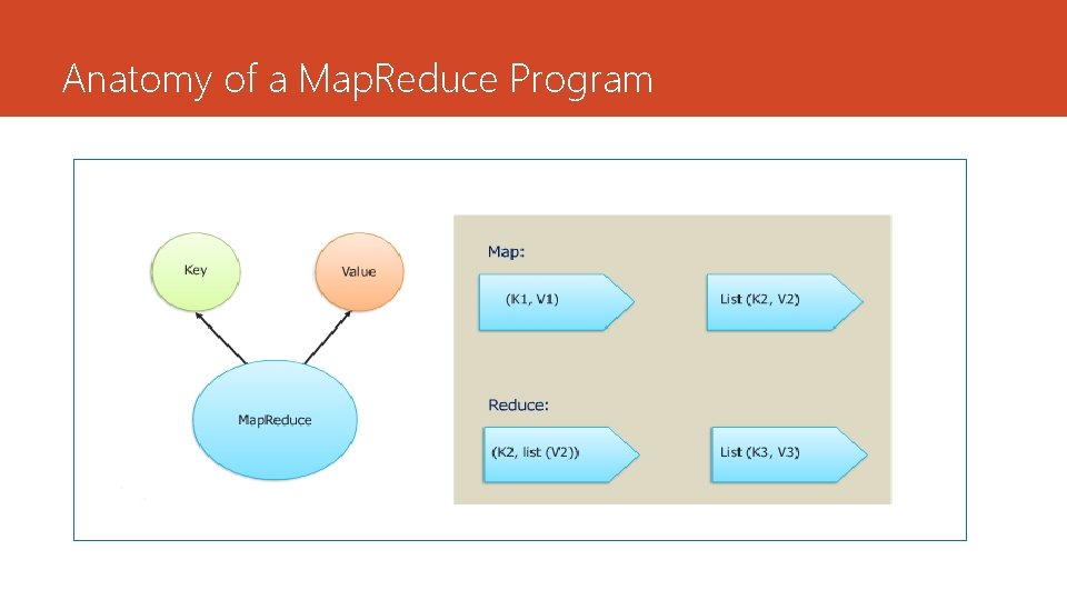 Anatomy of a Map. Reduce Program 