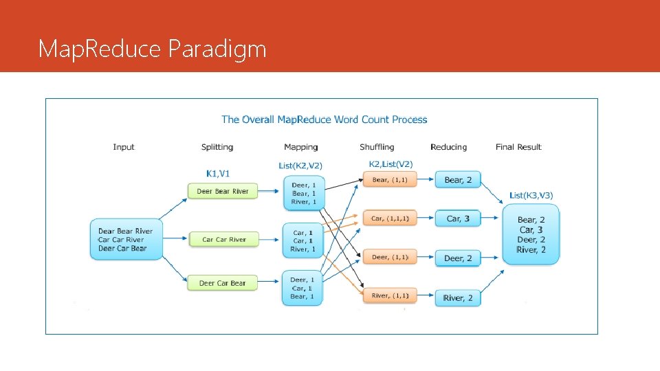 Map. Reduce Paradigm 