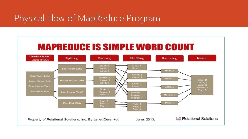 Physical Flow of Map. Reduce Program 