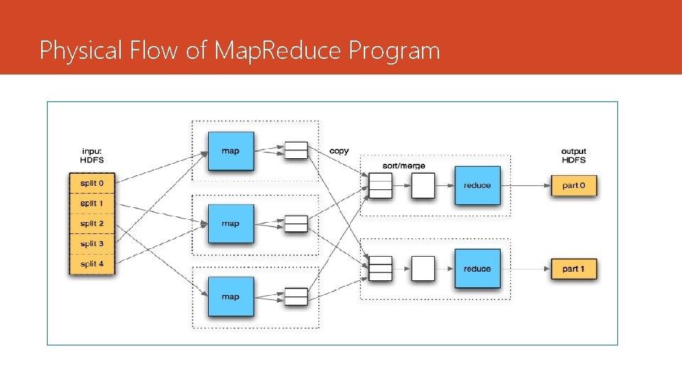 Physical Flow of Map. Reduce Program 