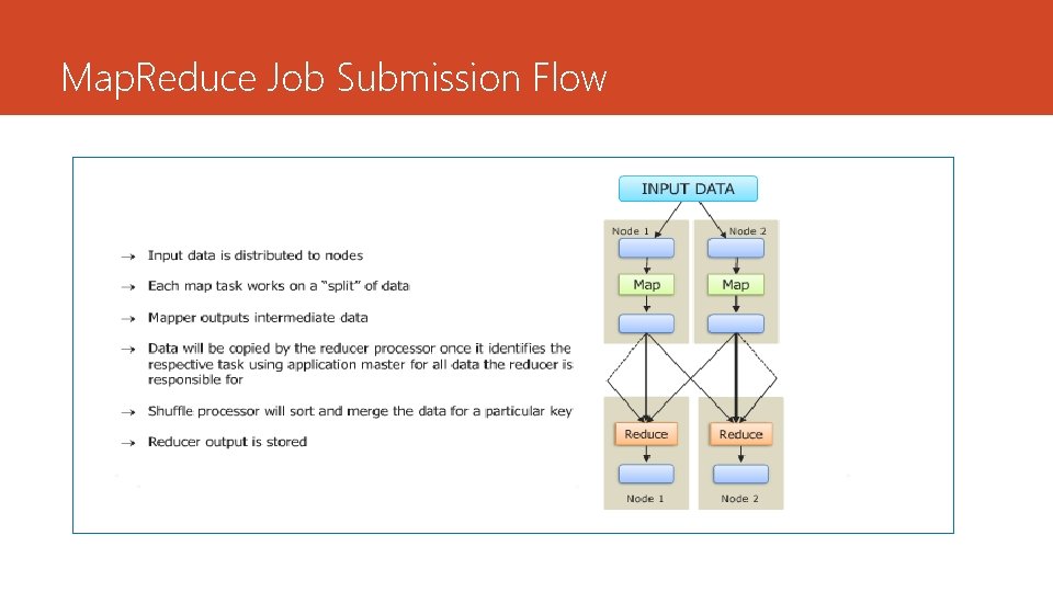 Map. Reduce Job Submission Flow 