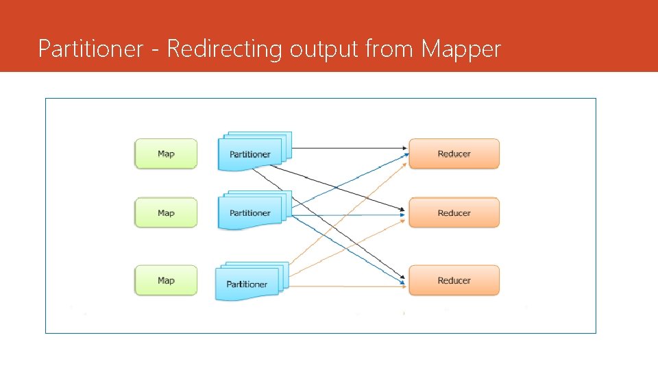 Partitioner - Redirecting output from Mapper 