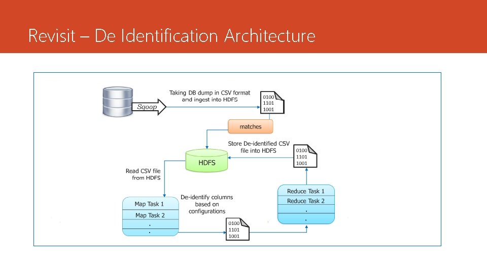 Revisit – De Identification Architecture 